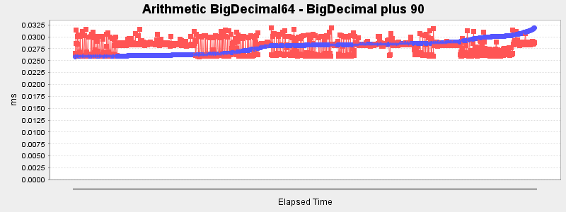 Arithmetic BigDecimal64 - BigDecimal plus 90